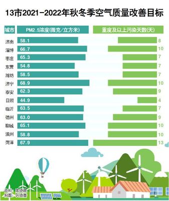 山东秋冬季大气污染综合治理攻坚确定主要目标
