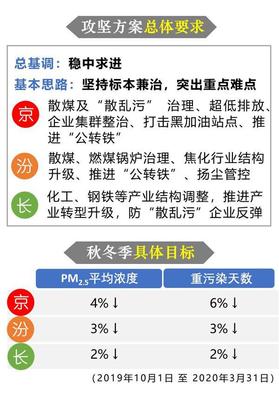 一图对比三大重点区域秋冬季大气污染治理方案